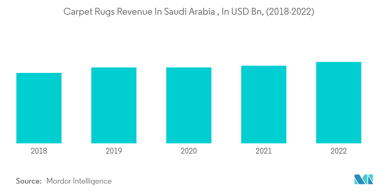 沙特阿拉伯地板覆盖物市场 - 沙特阿拉伯的地毯收入（十亿美元）（2018-2022 年）