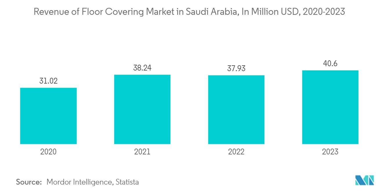 Saudi Arabia Floor Covering Market - Saudi Arabia Floor Covering Revenue through E-Commerce, In USD Million, (2018-2022)