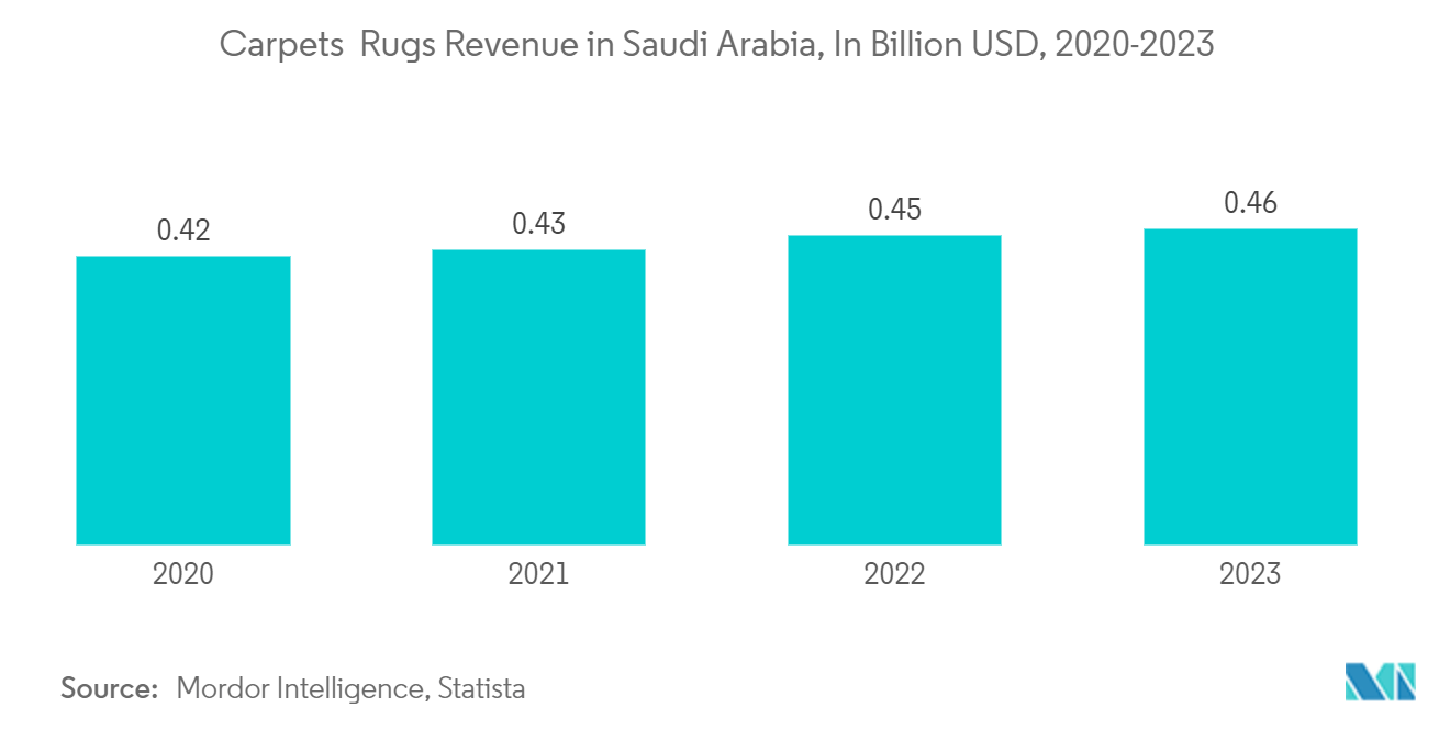 Saudi Arabia Floor Covering Market - Carpet Rugs Revenue In Saudi Arabia , In USD Bn, (2018-2022)
