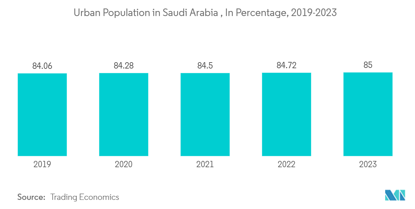 Saudi Arabia Floor Covering Market - Urban Population in Saudi Arabia , In Percentage, 2019-2023