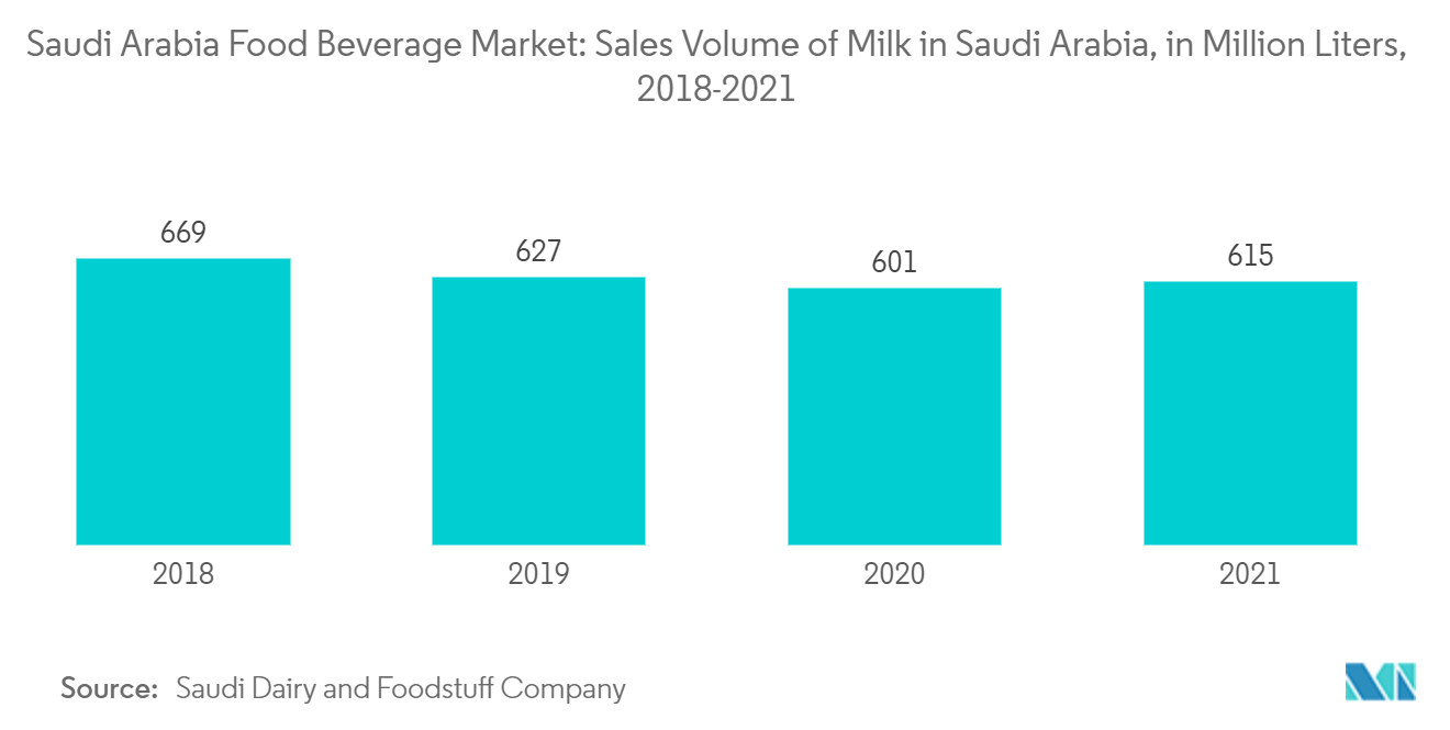 Saudi Arabia Food & Beverage Market: Sales Volume of Milk in Saudi Arabia, in Million Liters, 2018-2021