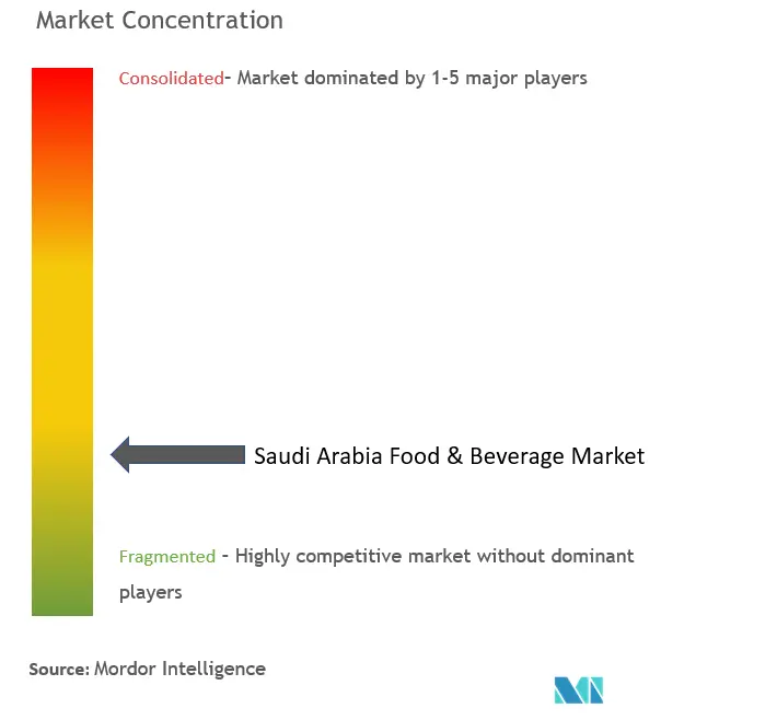 Saudi Arabia Food & Beverage Market Concentration