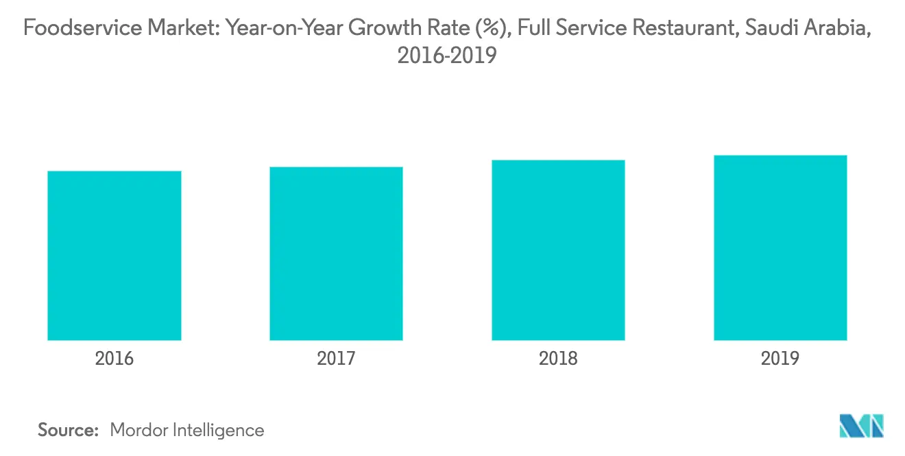 Saudi Arabia Foodservice Market2