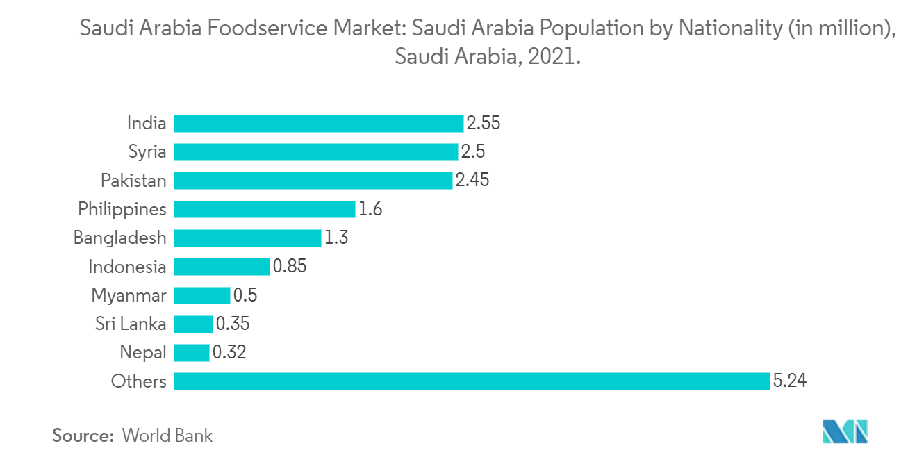 Mercado de servicios de alimentos de Arabia Saudita Población de Arabia Saudita por nacionalidad (en millones), Arabia Saudita, 2021.