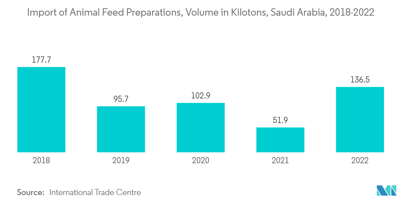 サウジアラビアのギ酸市場-動物飼料製剤の輸入、キロトン単位の量、サウジアラビア、2018-2022年
