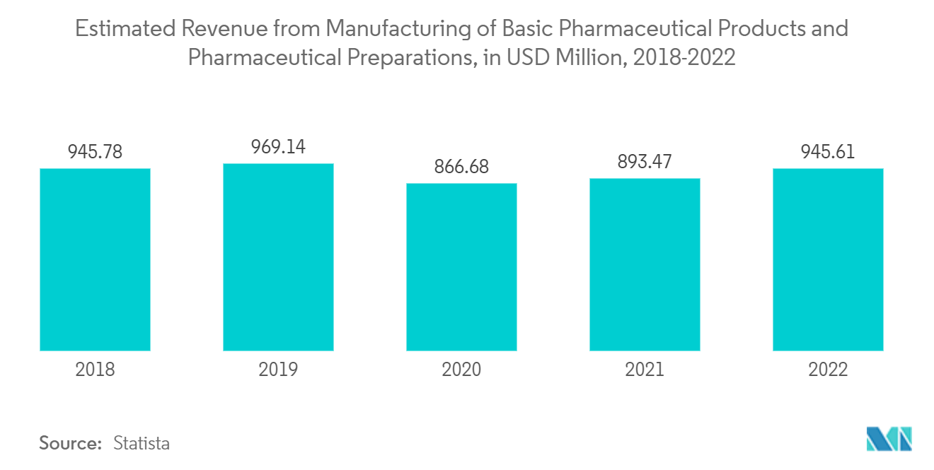 サウジアラビアのギ酸市場-基本的な医薬品および医薬品の製造からの推定収益、百万米ドル、2018年から2022年