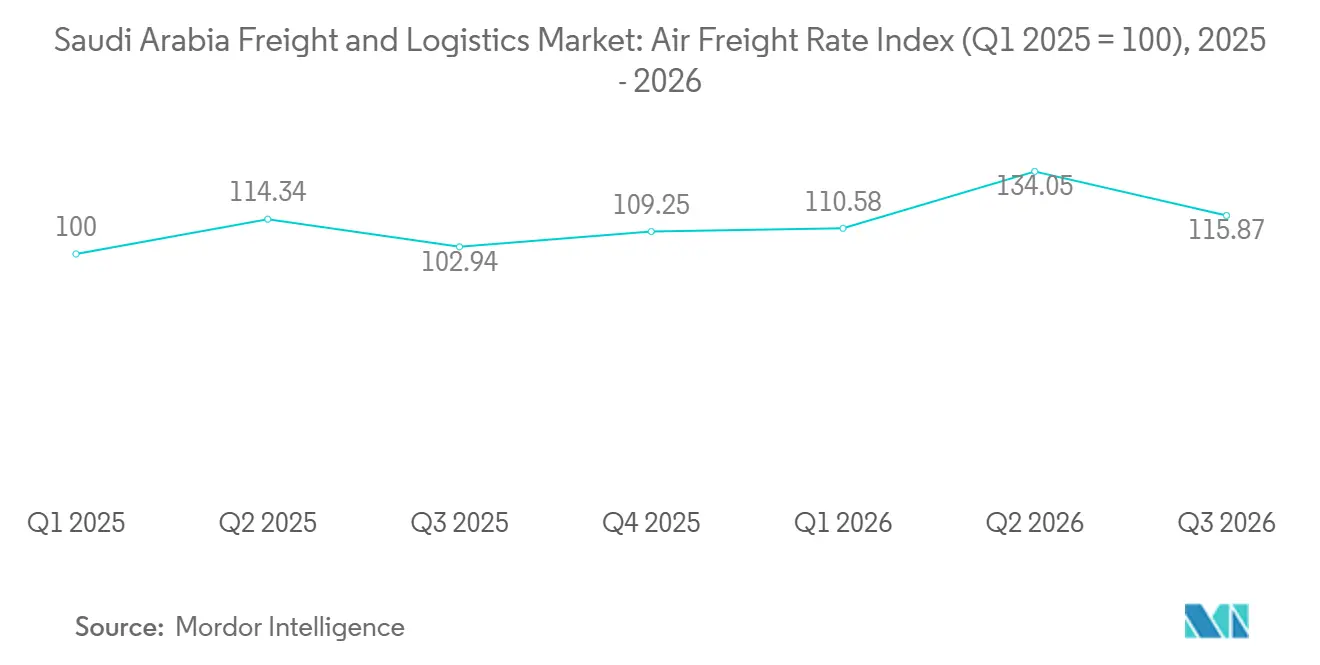 Saudi Arabia Freight and Logistics Market: Air Freight Rate Index (Q1 2025 = 100)