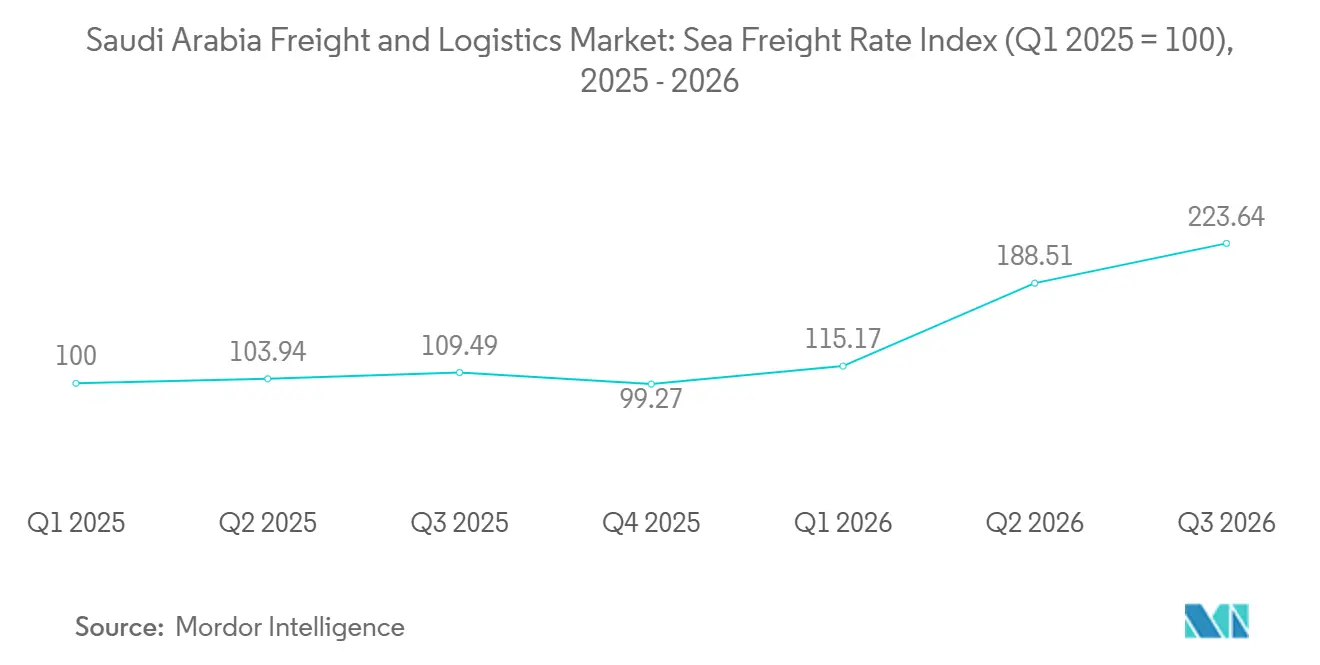 Saudi Arabia Freight and Logistics Market: Sea Freight Rate Index (Q1 2025 = 100)