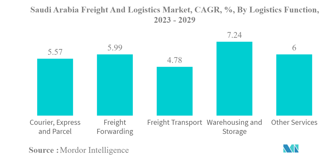 サウジアラビアの貨物・物流市場サウジアラビアの貨物・物流市場、CAGR、物流機能別、2023年～2029年
