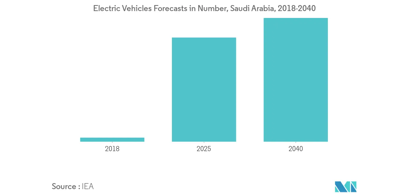 Saudi Arabia Fuel Station Market Growth Rate
