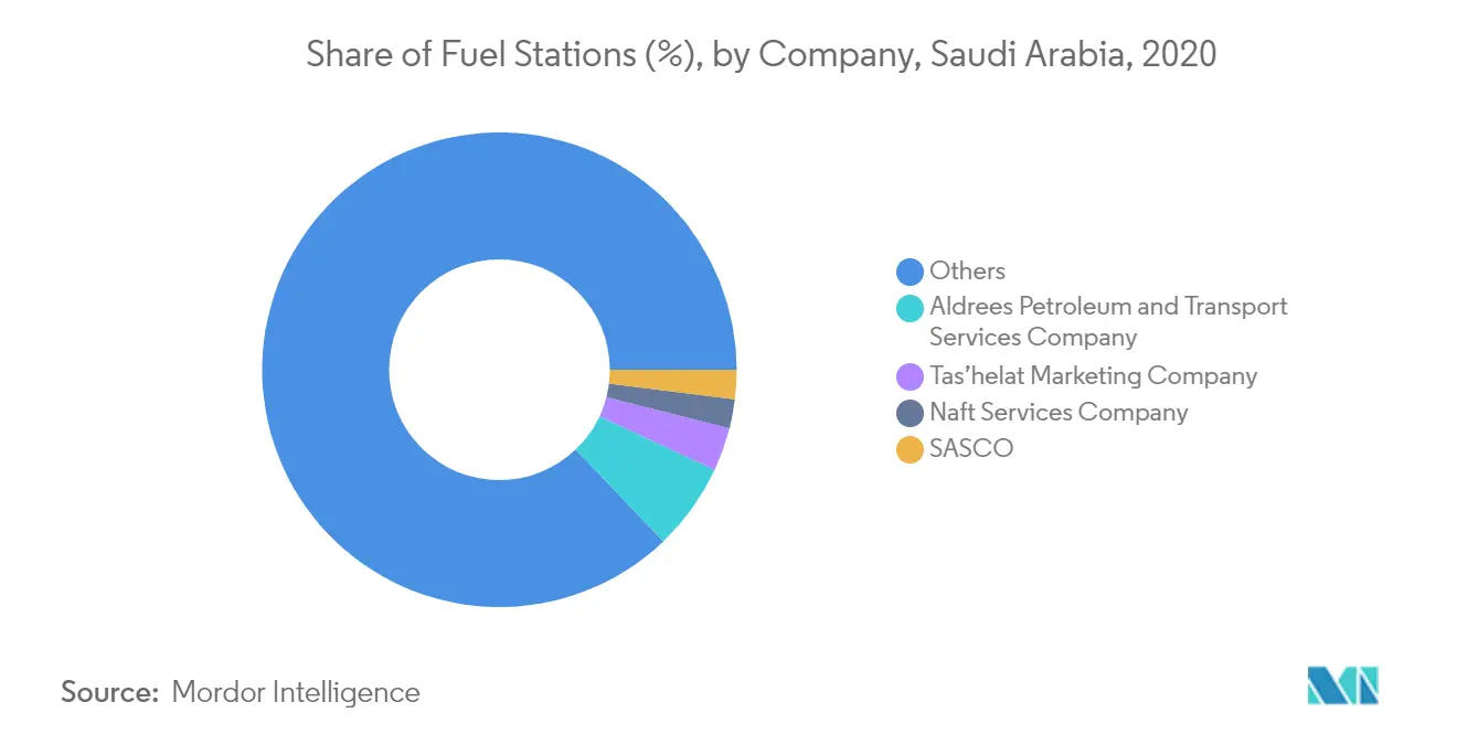 Saudi Arabia Fuel Station Market Key Trends