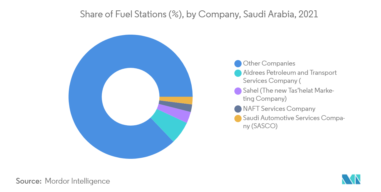 Marché des stations-service en Arabie saoudite  Part des stations-service (%), par entreprise, Arabie saoudite, 2021