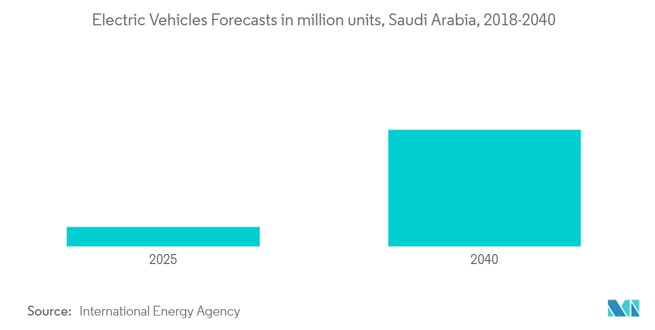 Saudi Arabia Fuel Station Market  Previsões de veículos elétricos em milhões de unidades, Arábia Saudita, 2018-2040