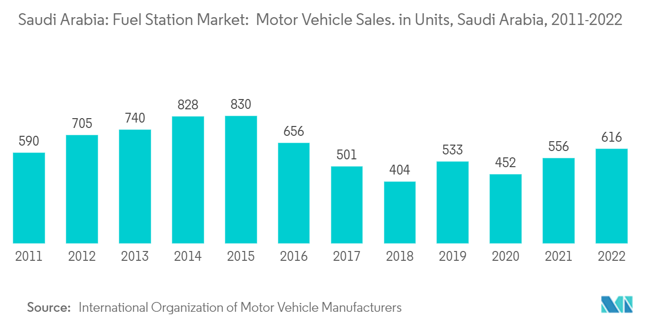 المملكة العربية السعودية سوق محطات الوقود مبيعات السيارات. في الوحدات، المملكة العربية السعودية، 2011-2022