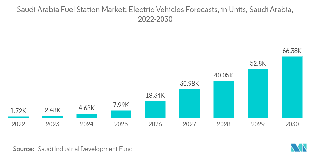 سوق محطات الوقود في المملكة العربية السعودية توقعات المركبات الكهربائية، بالوحدات، المملكة العربية السعودية، 2022-2030