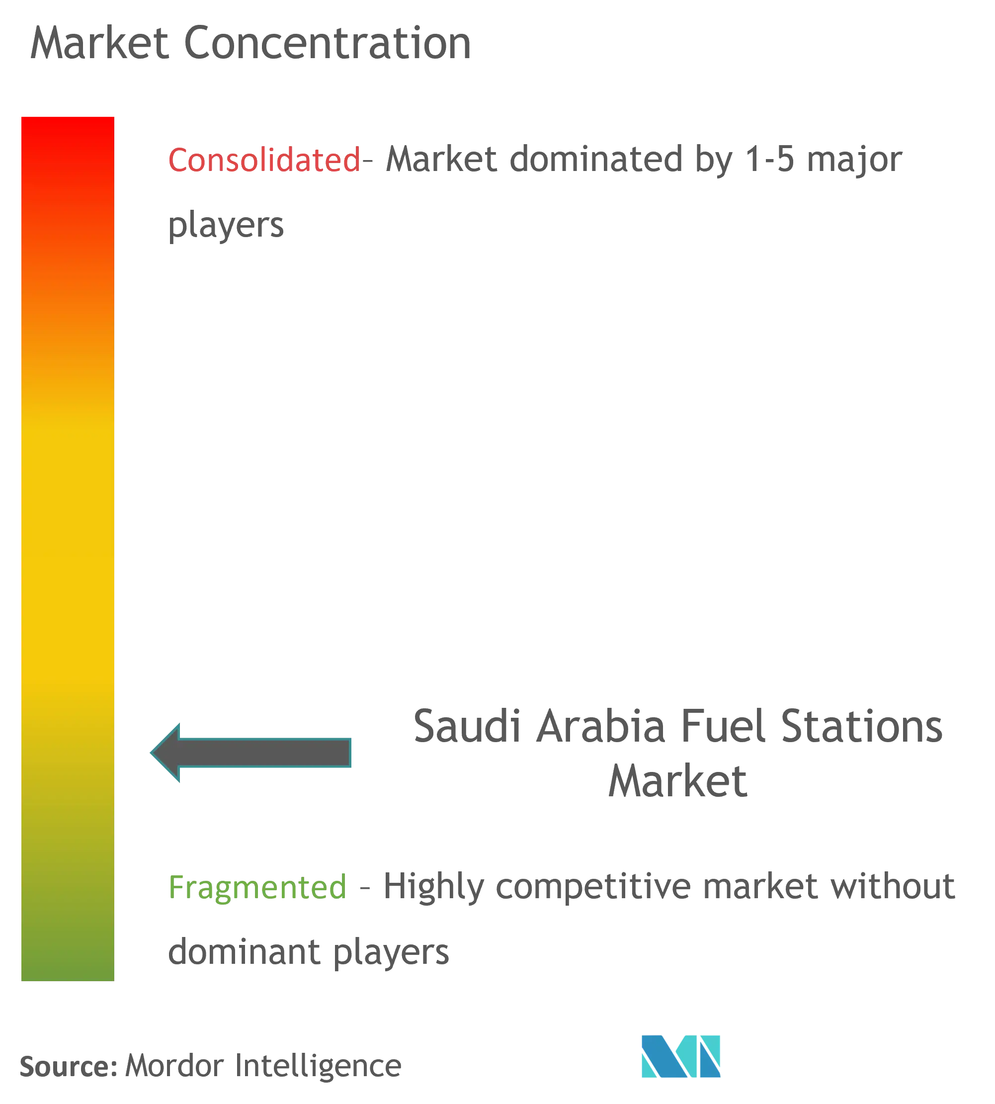 Concentração do mercado de postos de combustível da Arábia Saudita