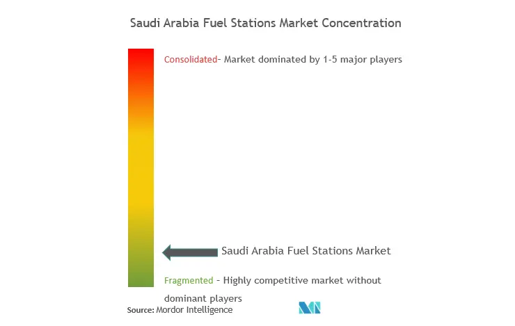 Tas’helat Marketing Company, Aldrees Petroleum & Transport Services Co. (Aldrees) , ADNOC Distribution, Emirates National Oil Company (ENOC), Saudi Aramco Oil Co.