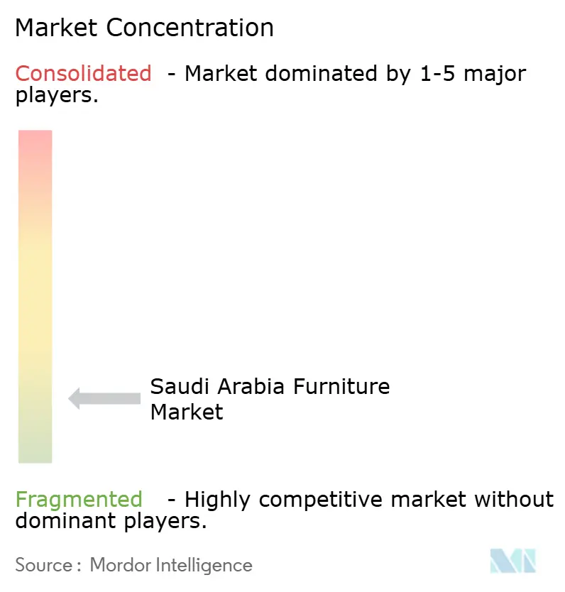 Saudi Arabia Furniture Market Concentration