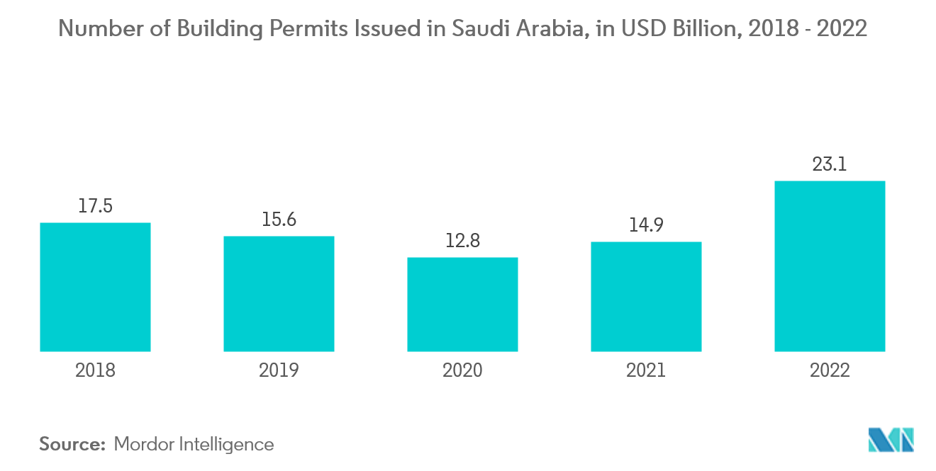 Mercado de móveis da Arábia Saudita – Número de licenças de construção emitidas na Arábia Saudita, em bilhões de dólares, 2018 – 2022