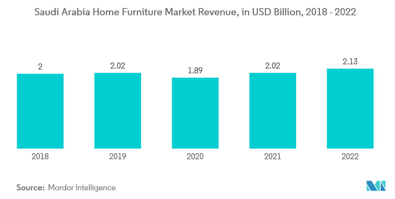Ingresos del mercado de muebles para el hogar de Arabia Saudita, en miles de millones de dólares, 2018-2022
