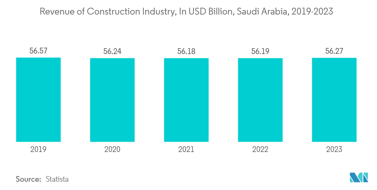 사우디아라비아 가구 시장 - 건설 산업 수익(단위: 2019억 달러, 사우디아라비아, 2023-XNUMX)