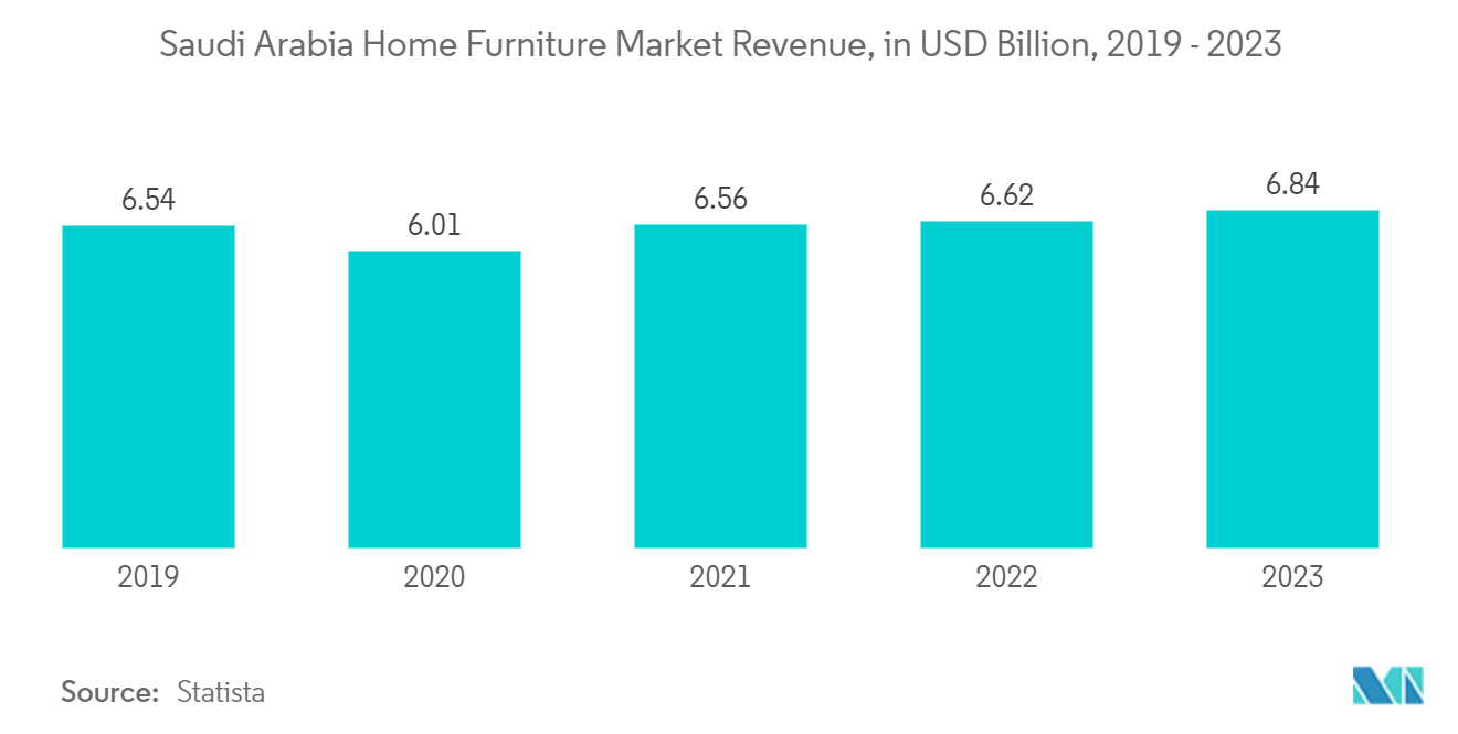 Saudi Arabia Home Furniture Market Revenue, in USD Billion, 2019 - 2023