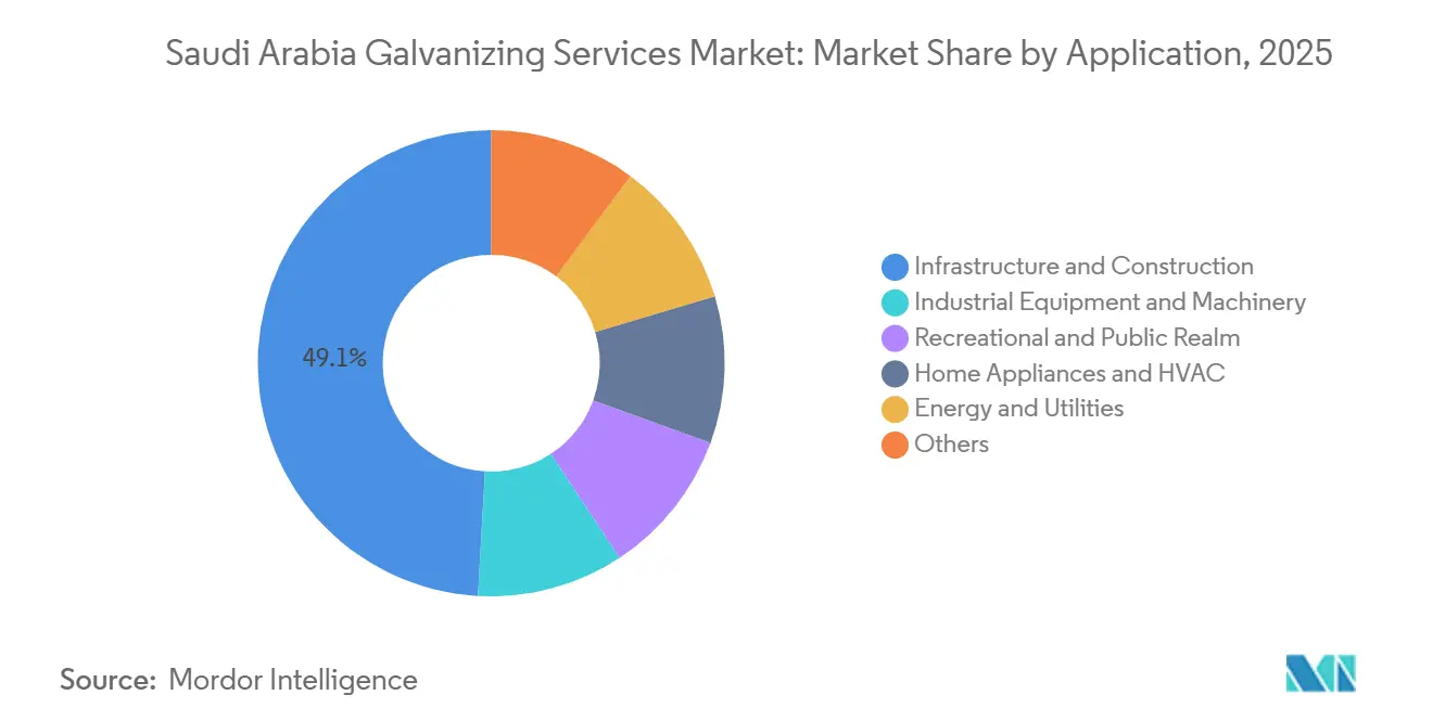 Saudi Arabia Galvanizing Services Market: Market Share by Application