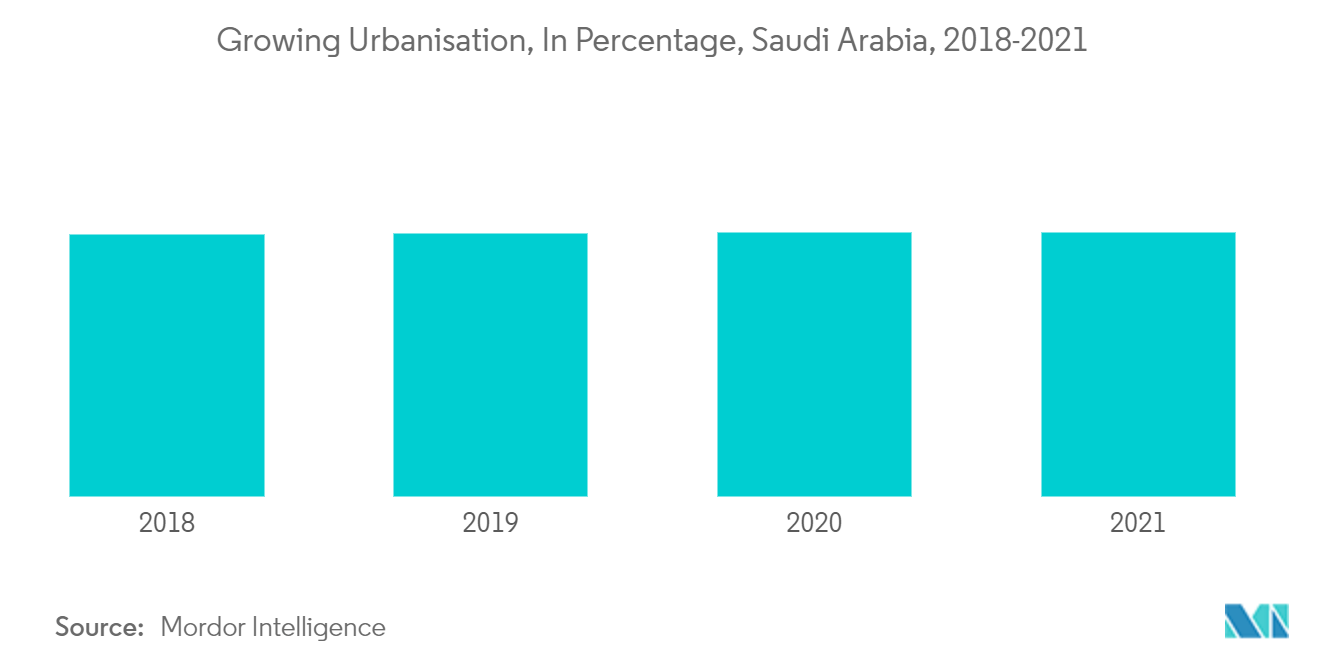 Saudi Arabia Gas Hobs Market Trends