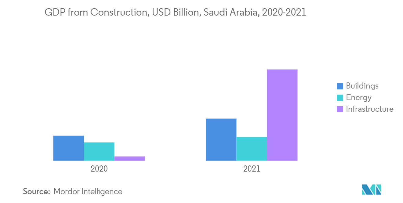 Saudi Arabia Gas Hobs Market Share