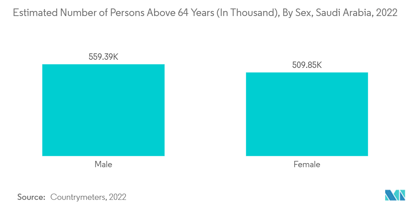 沙特阿拉伯普通手术器械市场 - 2022 年沙特阿拉伯按性别分类的 64 岁以上人口估计人数（千人）