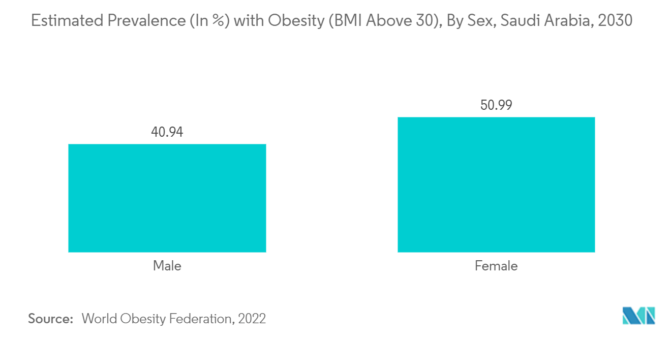 Mercado de dispositivos quirúrgicos generales de Arabia Saudita prevalencia estimada (en %) de obesidad (IMC superior a 30), por sexo, Arabia Saudita, 2030
