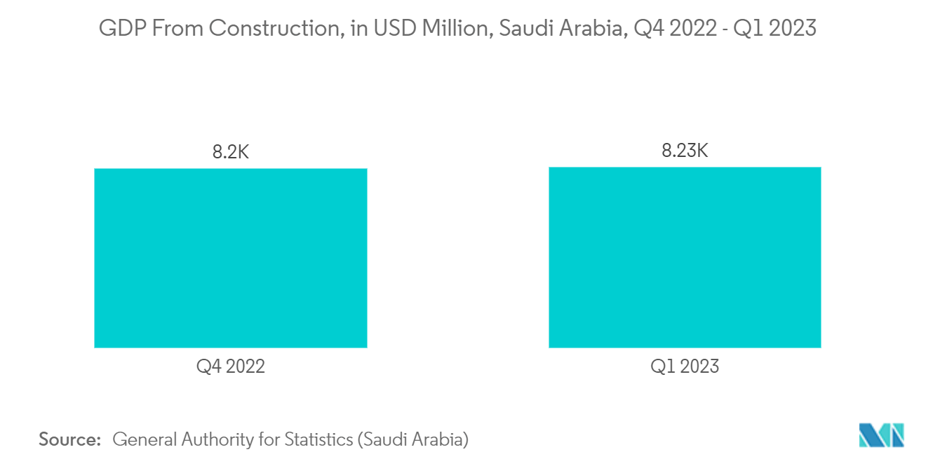 Saudi Arabia Geospatial Analytics Market: GDP From Construction, in SAR Million, Saudi Arabia, Q1 2022 - Q1 2023