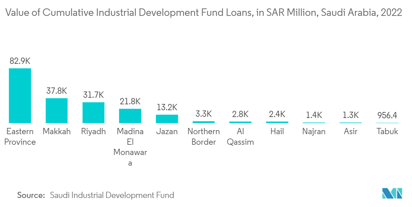 サウジアラビアの地理空間分析市場:累積産業開発基金ローンの価値、サウジアラビア、2022年