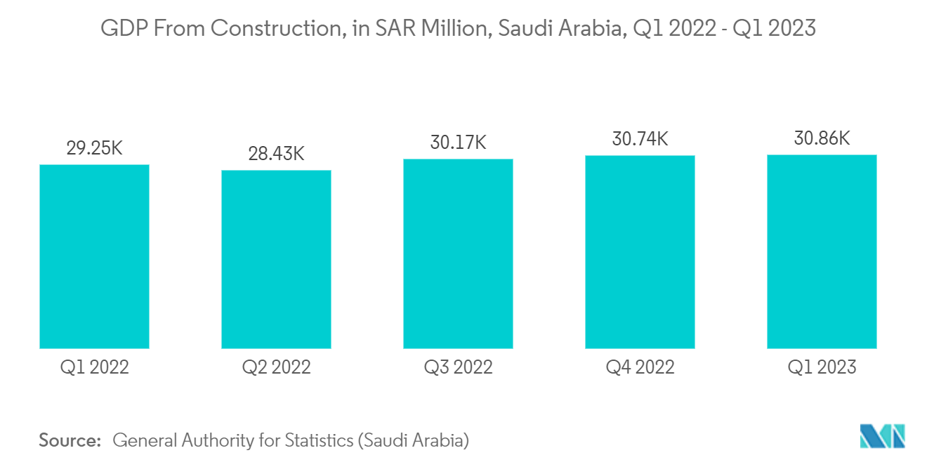サウジアラビアの地理空間分析市場:建設によるGDP(100万リヤル)、サウジアラビア、2022年第1四半期-2023年第1四半期