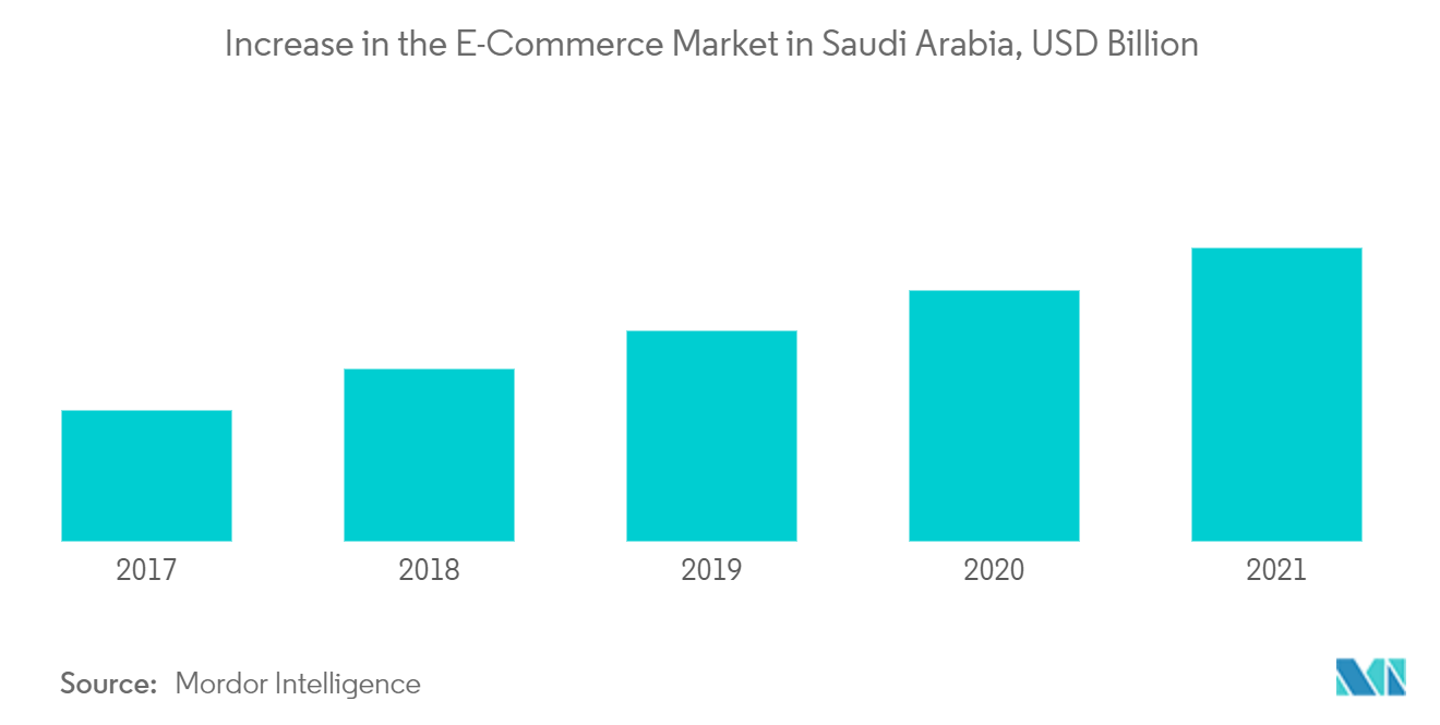 Saudi Arabia Gift Card and Incentive Card Market 1
