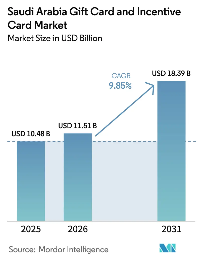 Saudi Arabia Gift Card and Incentive Card Market (2025 - 2030)