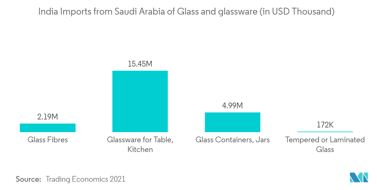 Mercado de embalagens de vidro da Arábia Saudita - Índia Importações da Arábia Saudita de vidro e artigos de vidro (em mil dólares)