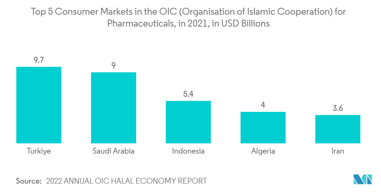 Mercado de embalagens de vidro da Arábia Saudita - 5 principais mercados consumidores na OIC (Organização de Cooperação Islâmica) para produtos farmacêuticos, em 2021, em bilhões de dólares