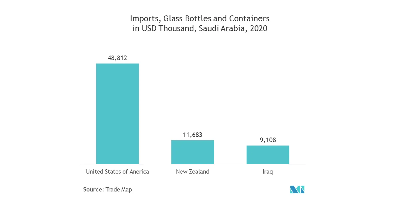 saudi arabia glass packaging market size	