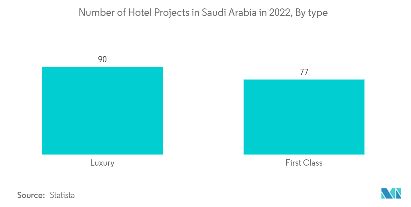 사우디아라비아 GRC 클래딩 시장 - 2022년 사우디아라비아의 호텔 프로젝트 수