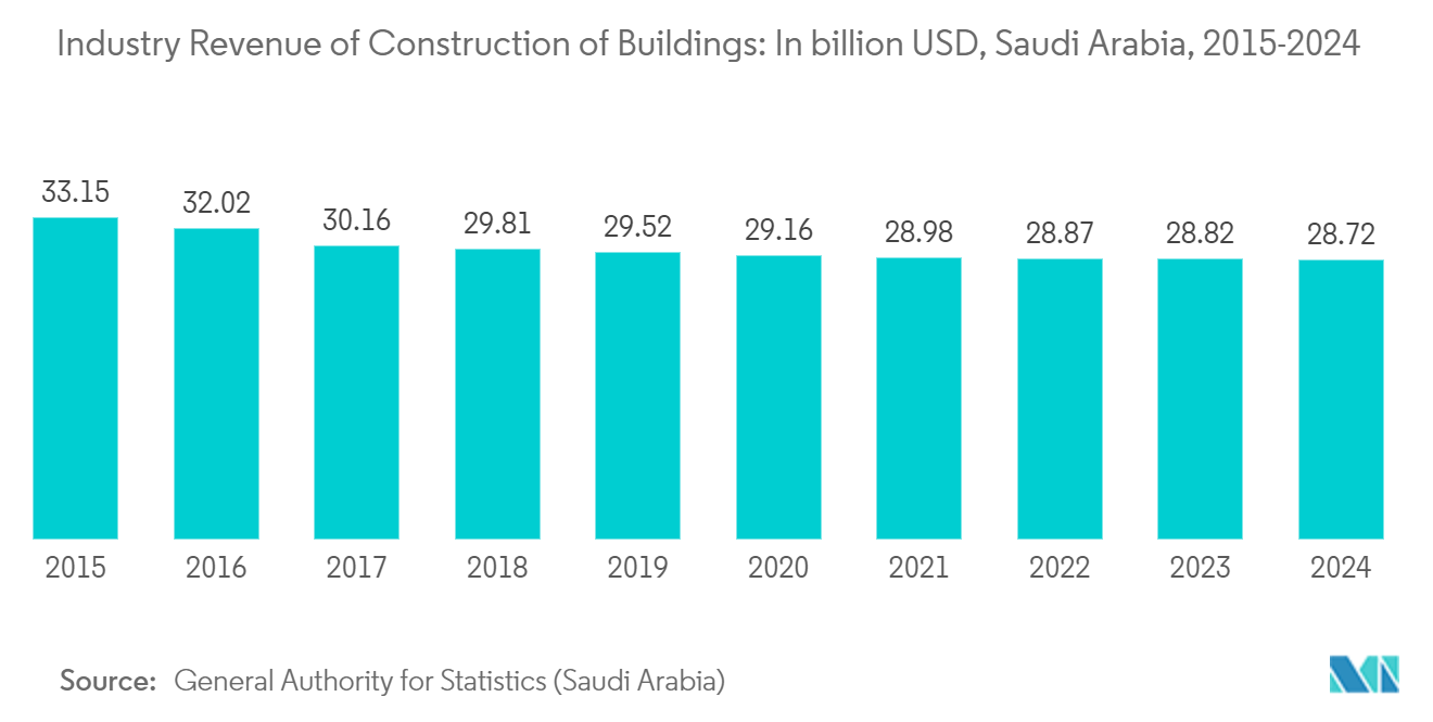 Saudi Arabia GRC Cladding Market: Industry Revenue of Construction of Buildings: In billion USD, Saudi Arabia, 2015-2024