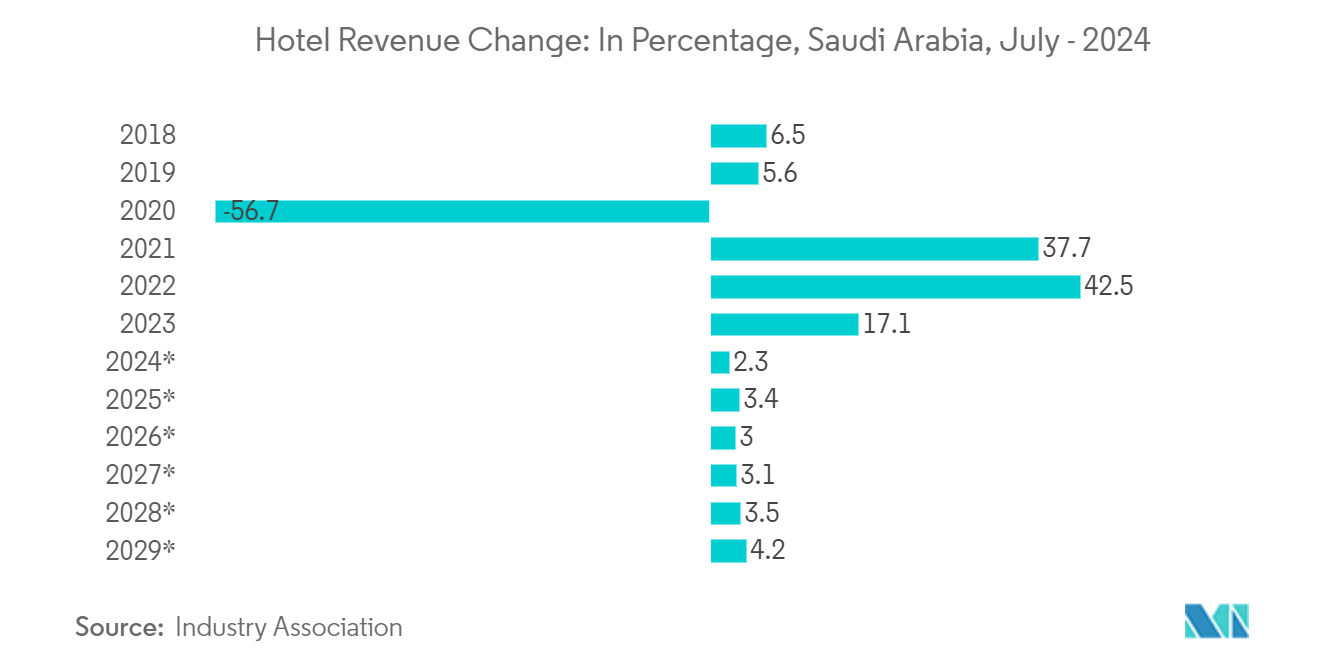 Saudi Arabia GRC Cladding Market: Hotel Revenue Change: In Percentage, Saudi Arabia, July - 2024