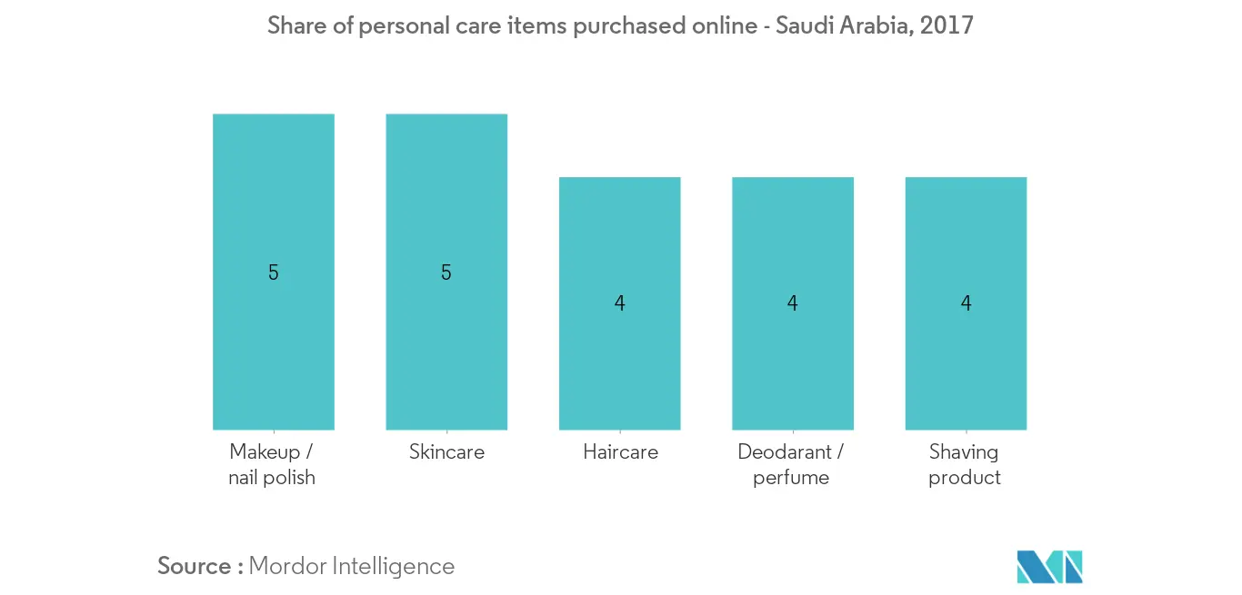 Saudi Arabia Hair Care Market - 2