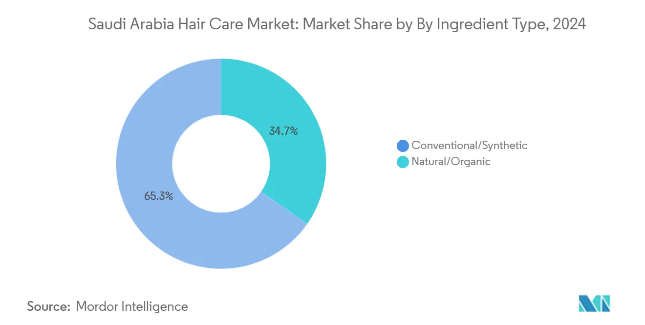Saudi Arabia Hair Care Market: Market Share by By Ingredient Type