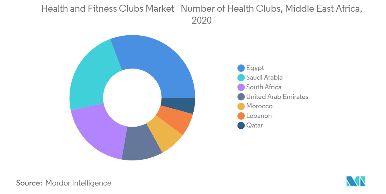 サウジアラビアのヘルス＆フィットネスクラブ市場 1