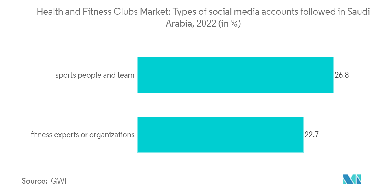 Saudi Arabia Health And Fitness Club Market: Health and Fitness Clubs Market: Types of social media accounts followed in Saudi Arabia, 2022 (in %)