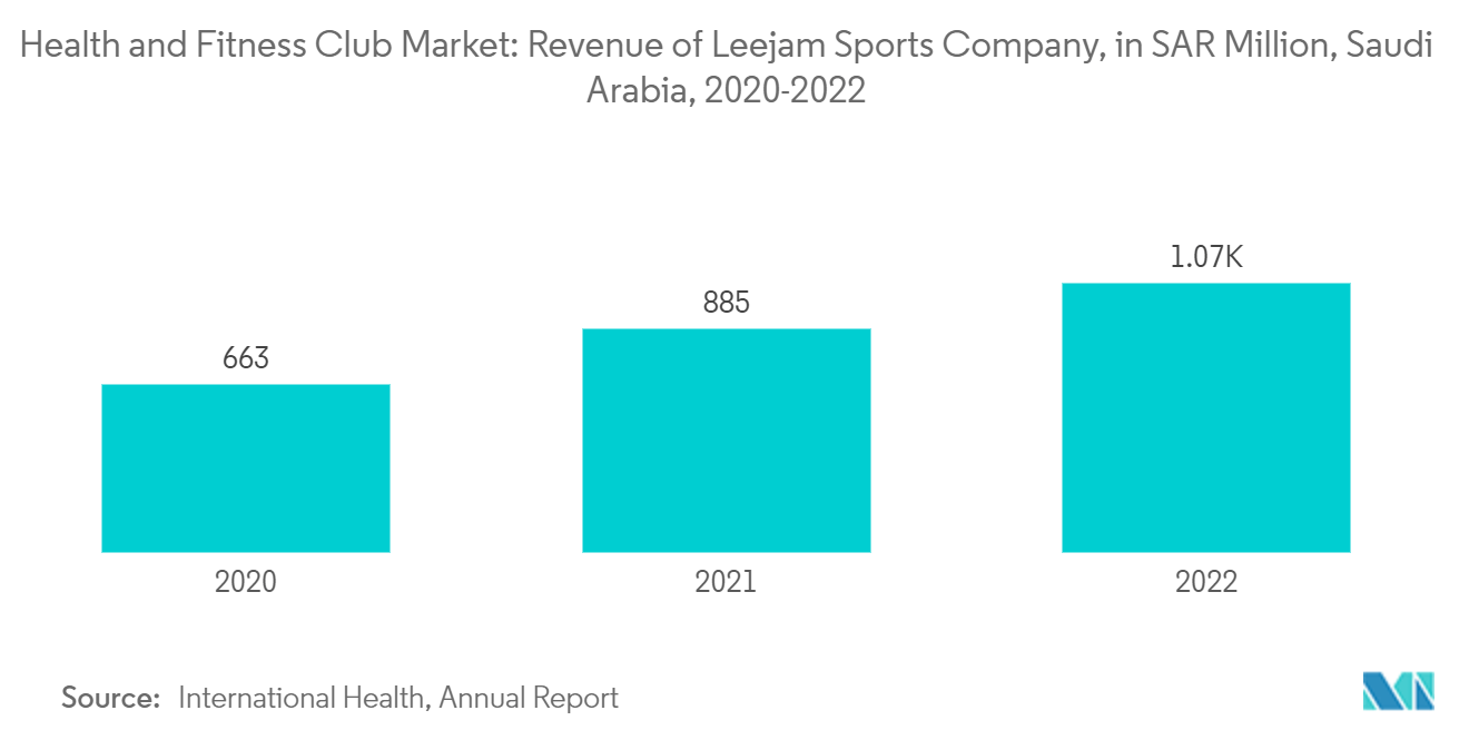 사우디아라비아 건강 및 피트니스 클럽 시장: 건강 및 피트니스 클럽 시장: Leejam Sports Company의 수익(SAR Million, 사우디아라비아, 2020-2022년)