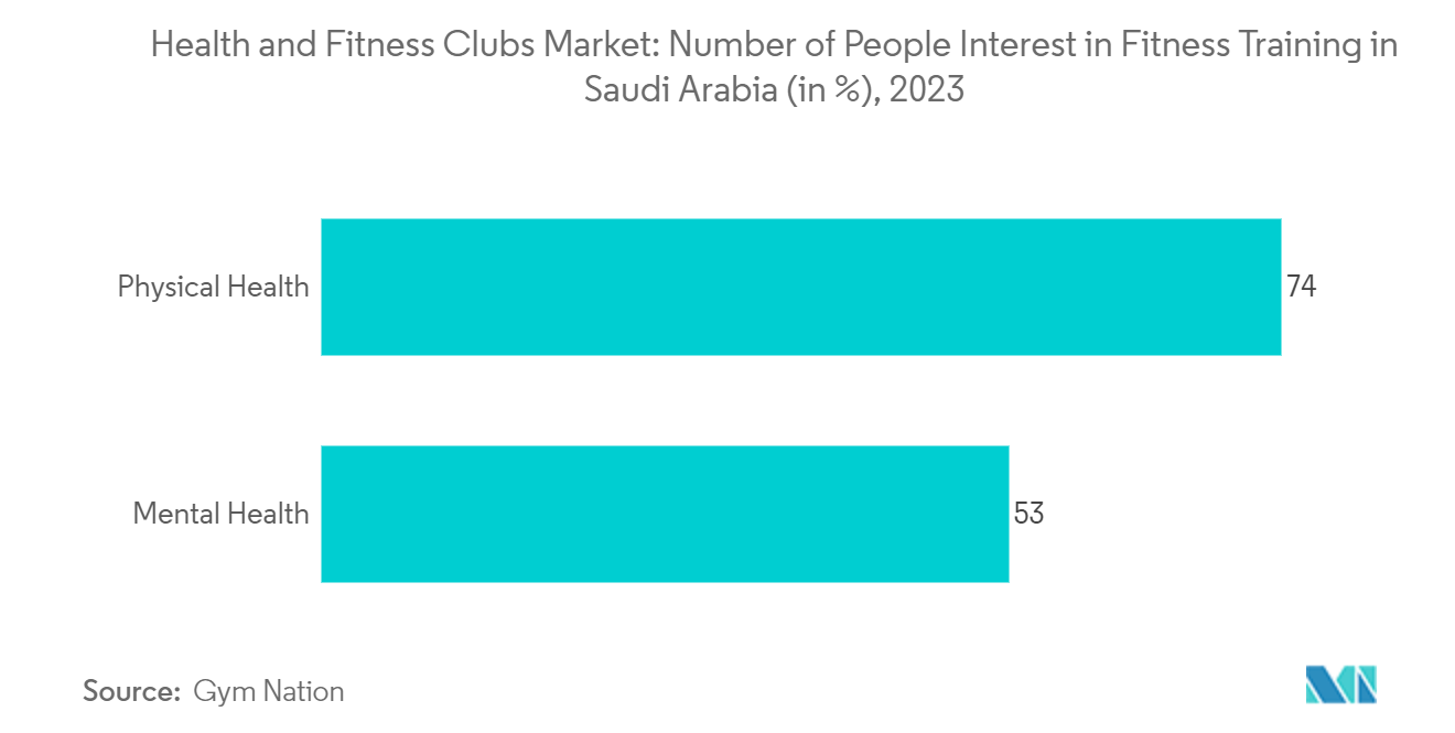 Saudi Arabia Health and Fitness Clubs Market: Number of People Interest in Fitness Training in Saudi Arabia (in %), 2023