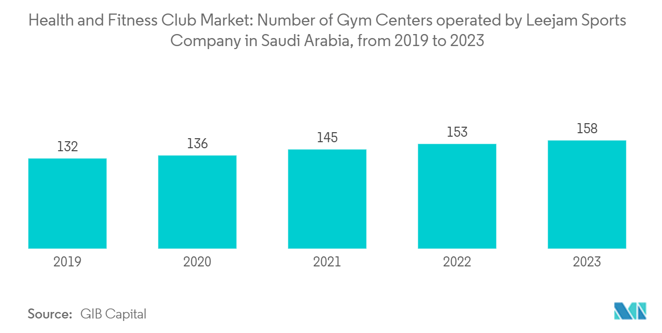 Saudi Arabia Health and Fitness Club Market: Number of Gym Centers operated by Leejam Sports Company in Saudi Arabia, from 2019 to 2023