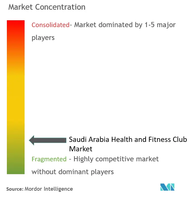 تركيز سوق أندية الصحة واللياقة البدنية في المملكة العربية السعودية